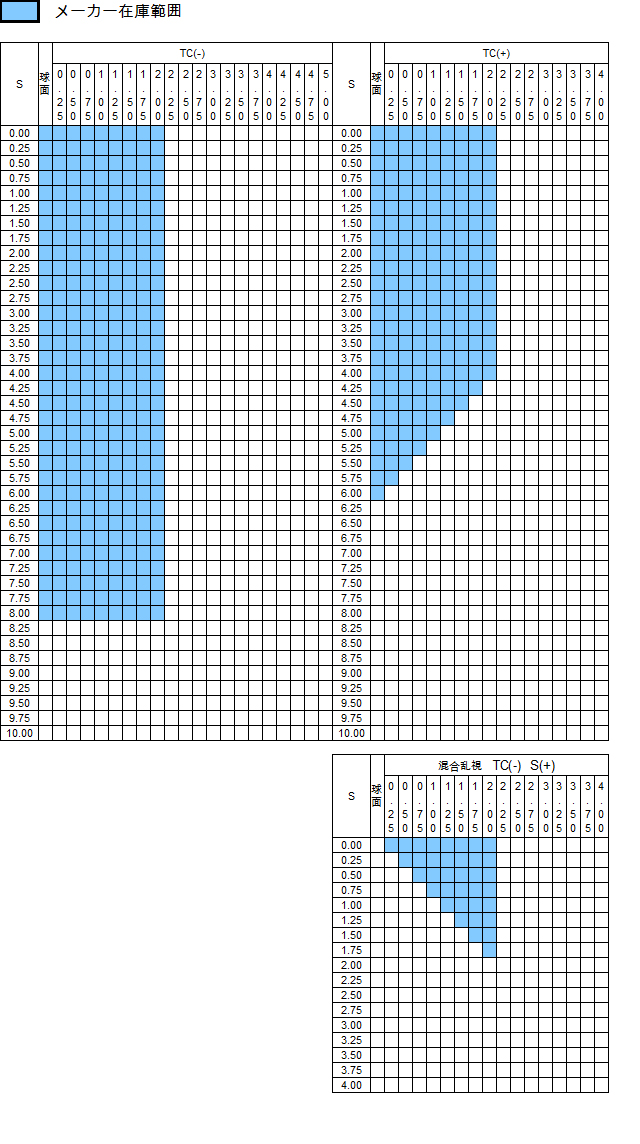 レンズ　α-1　範囲