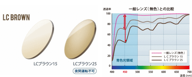 ブルーライト,パソコンメガネ,青色光,レンズカラー,カット