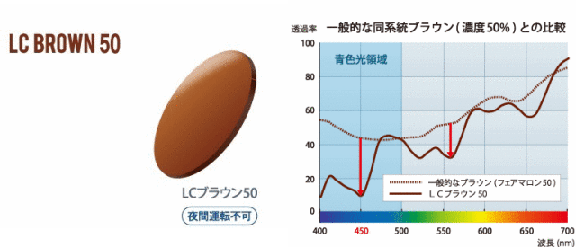 ブルーライト,パソコンメガネ,青色光,レンズカラー,カット